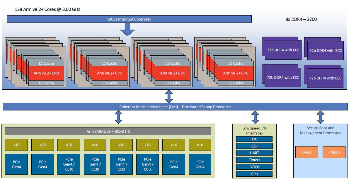 採用Ampere 128核CPU，技嘉發表首款4節點Arm架構伺服器 iThome